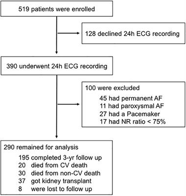 Cardiovascular Mortality Can Be Predicted by Heart Rate Turbulence in Hemodialysis Patients